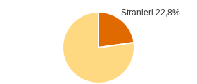 Percentuale cittadini stranieri Comune di Pioltello (MI)