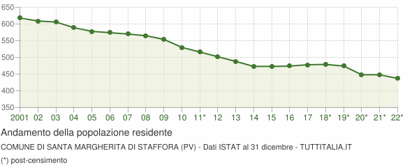 Andamento popolazione Comune di Santa Margherita di Staffora (PV)