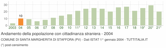 Grafico andamento popolazione stranieri Comune di Santa Margherita di Staffora (PV)
