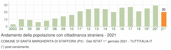 Grafico andamento popolazione stranieri Comune di Santa Margherita di Staffora (PV)