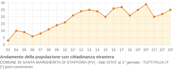 Andamento popolazione stranieri Comune di Santa Margherita di Staffora (PV)