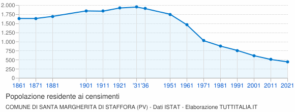 Grafico andamento storico popolazione Comune di Santa Margherita di Staffora (PV)