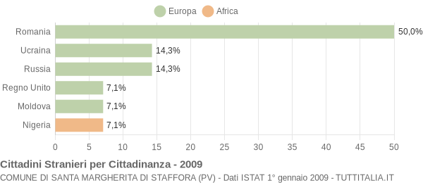 Grafico cittadinanza stranieri - Santa Margherita di Staffora 2009