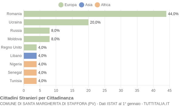 Grafico cittadinanza stranieri - Santa Margherita di Staffora 2013