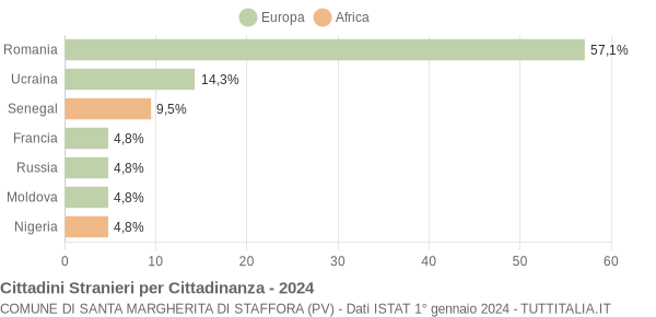 Grafico cittadinanza stranieri - Santa Margherita di Staffora 2024