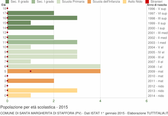 Grafico Popolazione in età scolastica - Santa Margherita di Staffora 2015