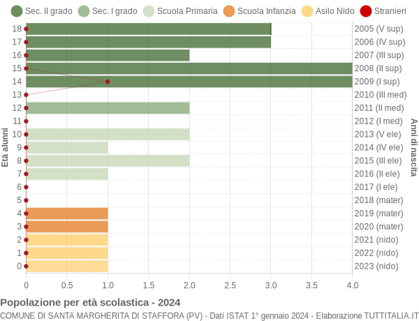 Grafico Popolazione in età scolastica - Santa Margherita di Staffora 2024