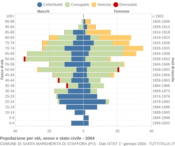 Grafico Popolazione per età, sesso e stato civile Comune di Santa Margherita di Staffora (PV)