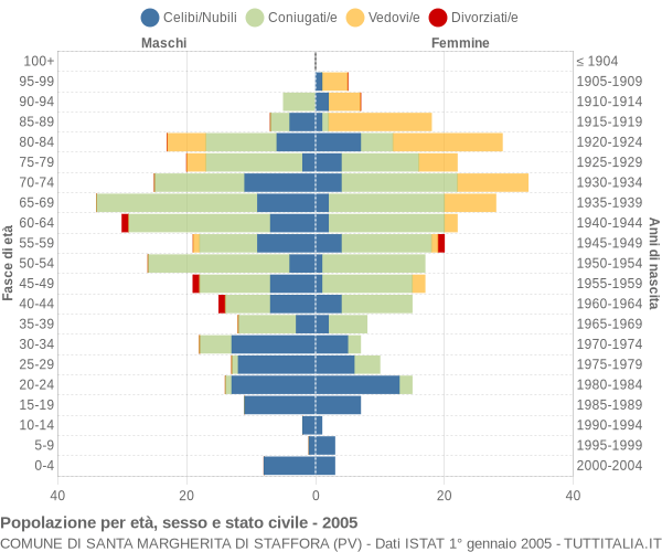 Grafico Popolazione per età, sesso e stato civile Comune di Santa Margherita di Staffora (PV)