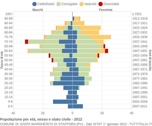 Grafico Popolazione per età, sesso e stato civile Comune di Santa Margherita di Staffora (PV)