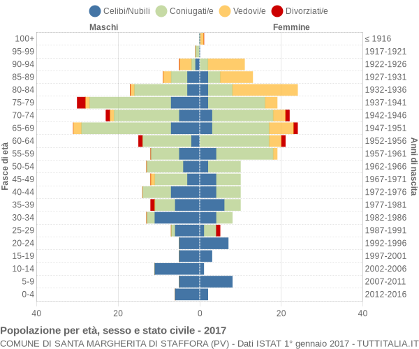 Grafico Popolazione per età, sesso e stato civile Comune di Santa Margherita di Staffora (PV)