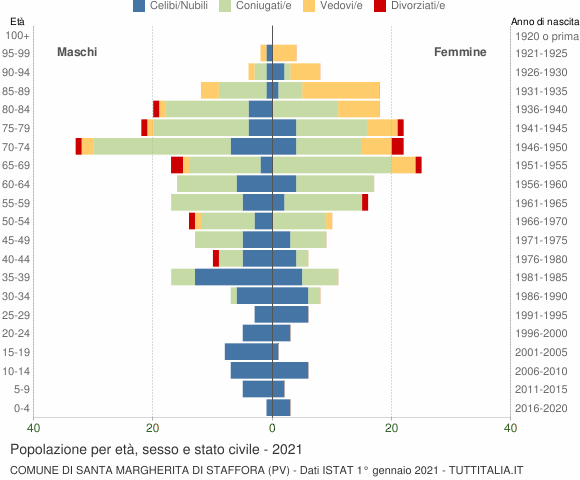 Grafico Popolazione per età, sesso e stato civile Comune di Santa Margherita di Staffora (PV)