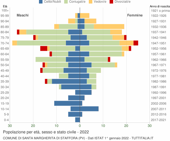 Grafico Popolazione per età, sesso e stato civile Comune di Santa Margherita di Staffora (PV)