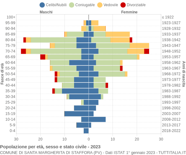 Grafico Popolazione per età, sesso e stato civile Comune di Santa Margherita di Staffora (PV)