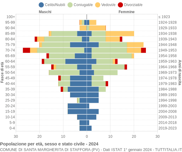 Grafico Popolazione per età, sesso e stato civile Comune di Santa Margherita di Staffora (PV)