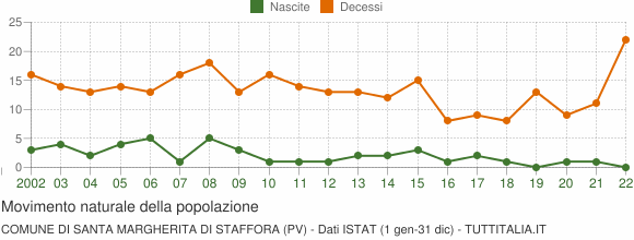Grafico movimento naturale della popolazione Comune di Santa Margherita di Staffora (PV)