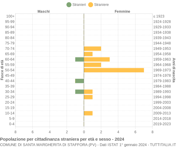 Grafico cittadini stranieri - Santa Margherita di Staffora 2024