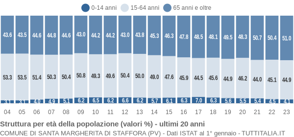 Grafico struttura della popolazione Comune di Santa Margherita di Staffora (PV)