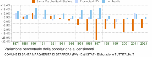 Grafico variazione percentuale della popolazione Comune di Santa Margherita di Staffora (PV)