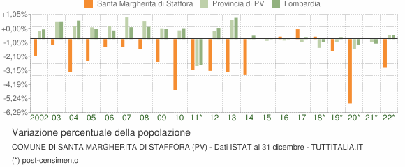 Variazione percentuale della popolazione Comune di Santa Margherita di Staffora (PV)