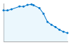 Grafico andamento storico popolazione Comune di Santa Margherita di Staffora (PV)