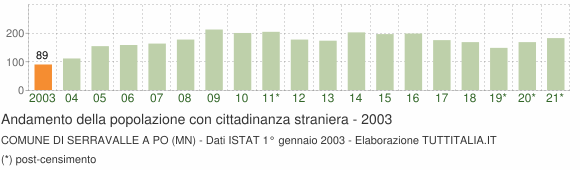 Grafico andamento popolazione stranieri Comune di Serravalle a Po (MN)