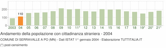 Grafico andamento popolazione stranieri Comune di Serravalle a Po (MN)