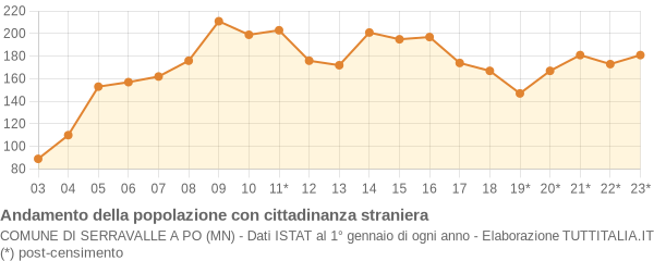 Andamento popolazione stranieri Comune di Serravalle a Po (MN)