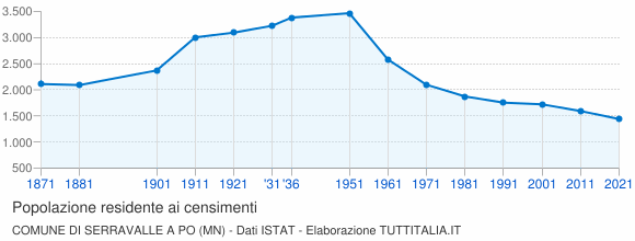 Grafico andamento storico popolazione Comune di Serravalle a Po (MN)