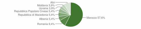 Grafico cittadinanza stranieri - Serravalle a Po 2011