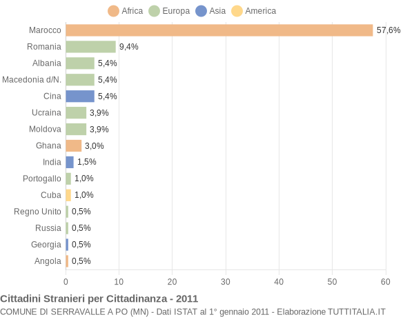 Grafico cittadinanza stranieri - Serravalle a Po 2011