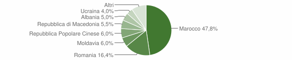 Grafico cittadinanza stranieri - Serravalle a Po 2014