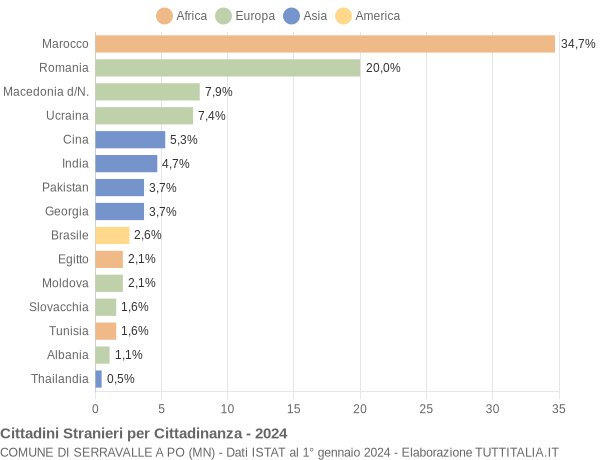 Grafico cittadinanza stranieri - Serravalle a Po 2024