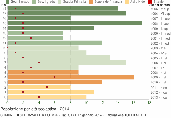 Grafico Popolazione in età scolastica - Serravalle a Po 2014
