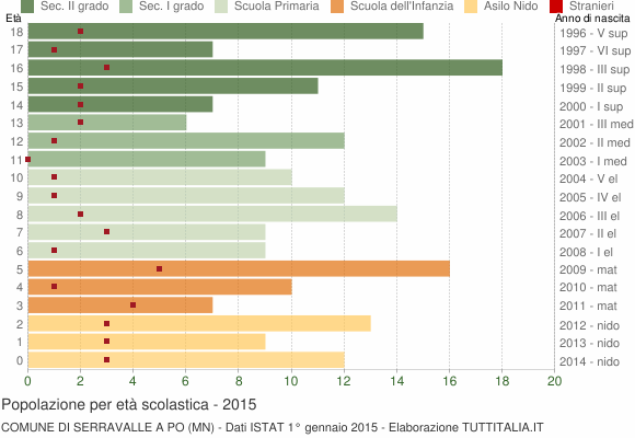 Grafico Popolazione in età scolastica - Serravalle a Po 2015
