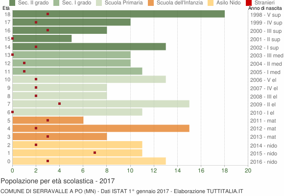 Grafico Popolazione in età scolastica - Serravalle a Po 2017