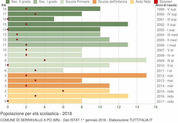 Grafico Popolazione in età scolastica - Serravalle a Po 2018