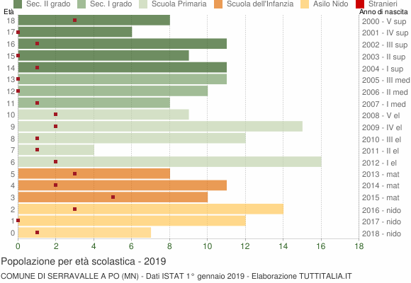 Grafico Popolazione in età scolastica - Serravalle a Po 2019
