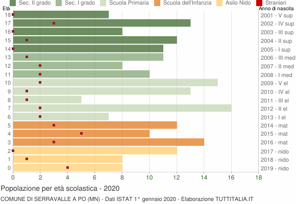 Grafico Popolazione in età scolastica - Serravalle a Po 2020