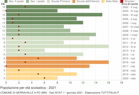 Grafico Popolazione in età scolastica - Serravalle a Po 2021