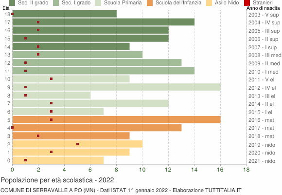 Grafico Popolazione in età scolastica - Serravalle a Po 2022