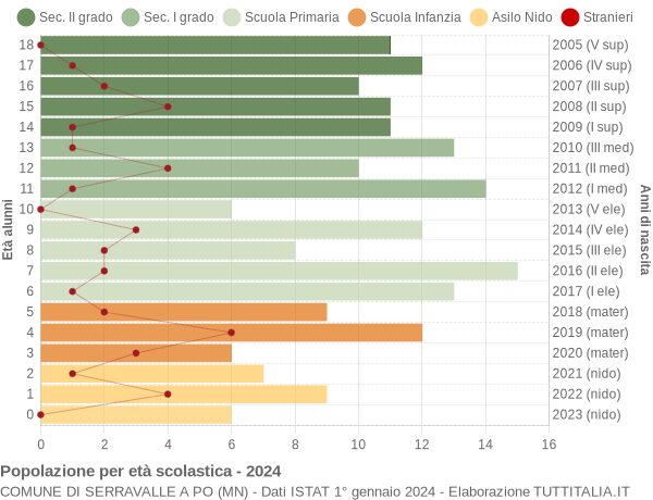 Grafico Popolazione in età scolastica - Serravalle a Po 2024