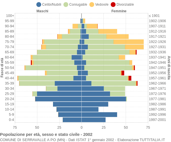 Grafico Popolazione per età, sesso e stato civile Comune di Serravalle a Po (MN)