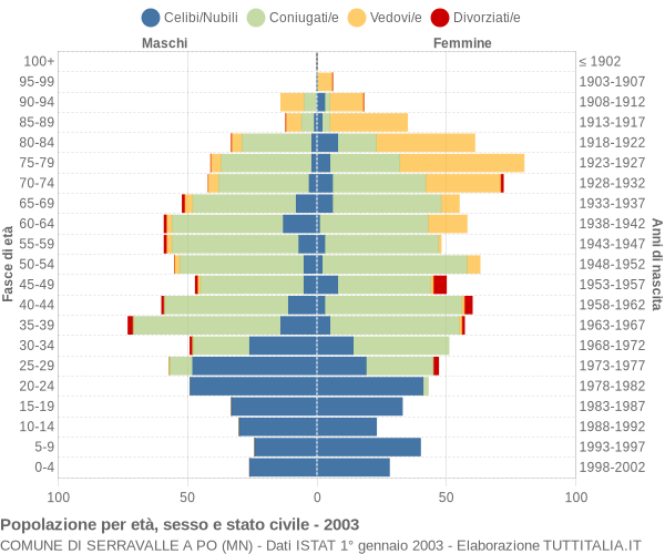 Grafico Popolazione per età, sesso e stato civile Comune di Serravalle a Po (MN)