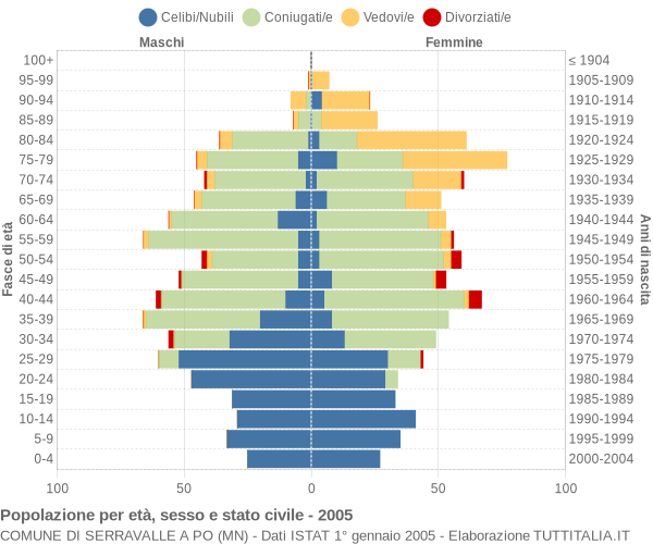 Grafico Popolazione per età, sesso e stato civile Comune di Serravalle a Po (MN)