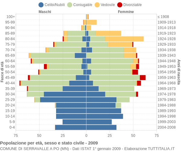 Grafico Popolazione per età, sesso e stato civile Comune di Serravalle a Po (MN)