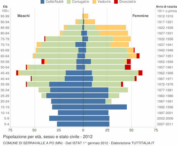 Grafico Popolazione per età, sesso e stato civile Comune di Serravalle a Po (MN)