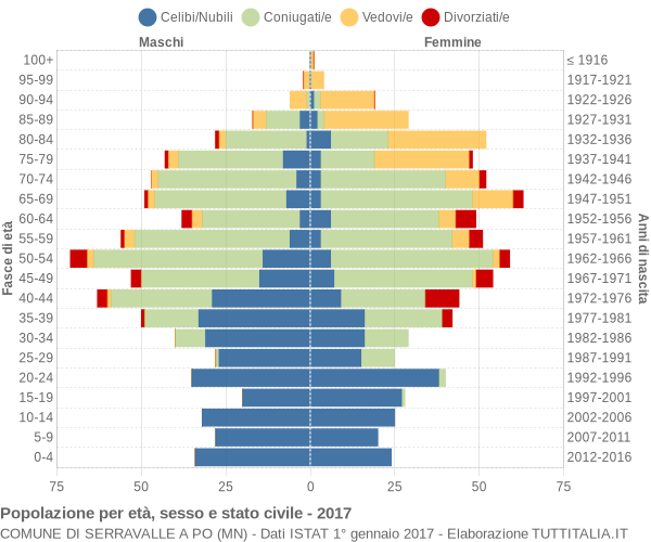 Grafico Popolazione per età, sesso e stato civile Comune di Serravalle a Po (MN)