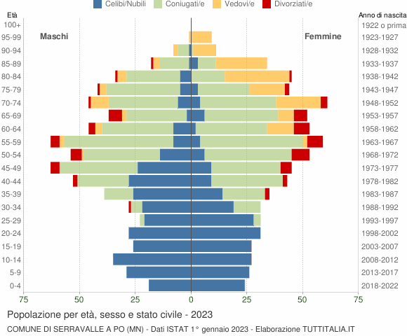 Grafico Popolazione per età, sesso e stato civile Comune di Serravalle a Po (MN)