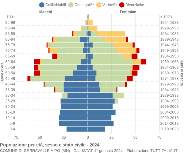 Grafico Popolazione per età, sesso e stato civile Comune di Serravalle a Po (MN)